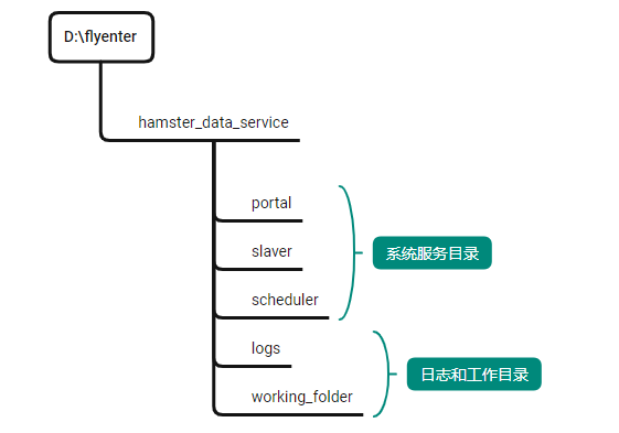 system architecture