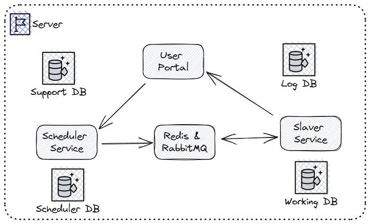 system architecture