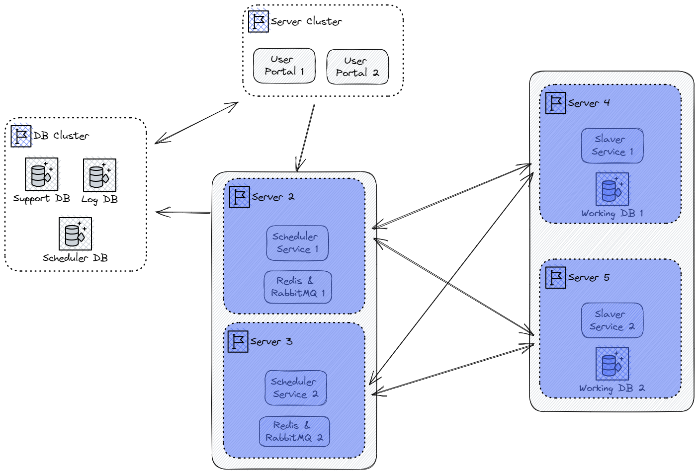 system architecture