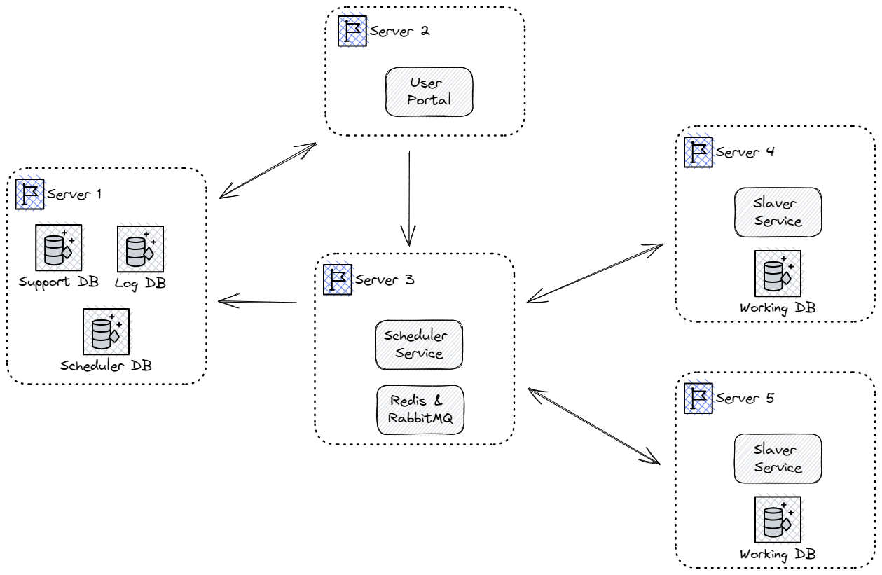 system architecture